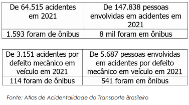 Renovar frota é solução para maior manutenção dos ônibus, inclusive, filtros